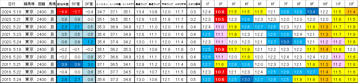 2025　オークス　過去ラップ一覧　簡易版